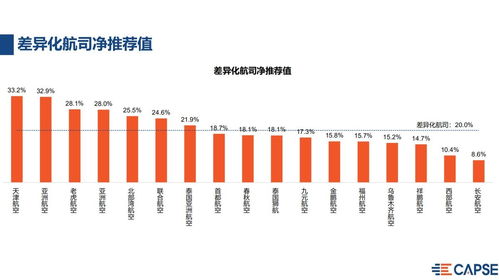 2020年上半年航空公司净推荐值报告发布 疫情期间国内全服务航司净推荐值最高，国内贸易代理行业前景引关注