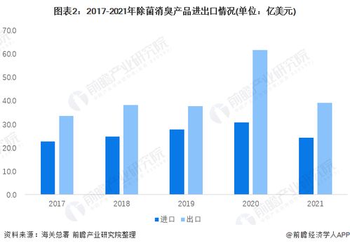 2022年中国除菌消臭产品行业进出口情况分析 日本为我国最大贸易国，国内贸易代理模式活跃