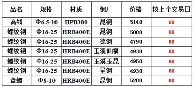 8月20日昆明建材市场综述 价格上涨，资源紧缺下的贸易变局